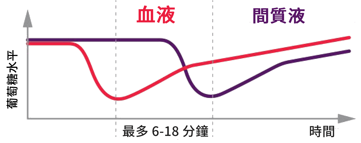 BGM 和 CGM 有何不同？
