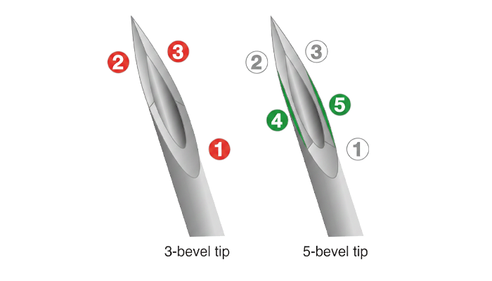 Graphic explaining the 5-bevel-design