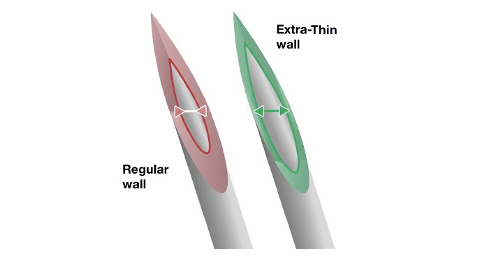 Graphic visualizing thin needle walls