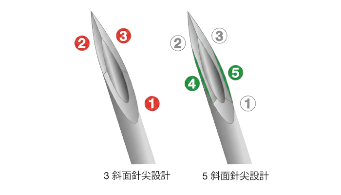 Graphic explaining the 5-bevel-design