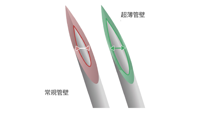 Graphic visualizing thin needle walls